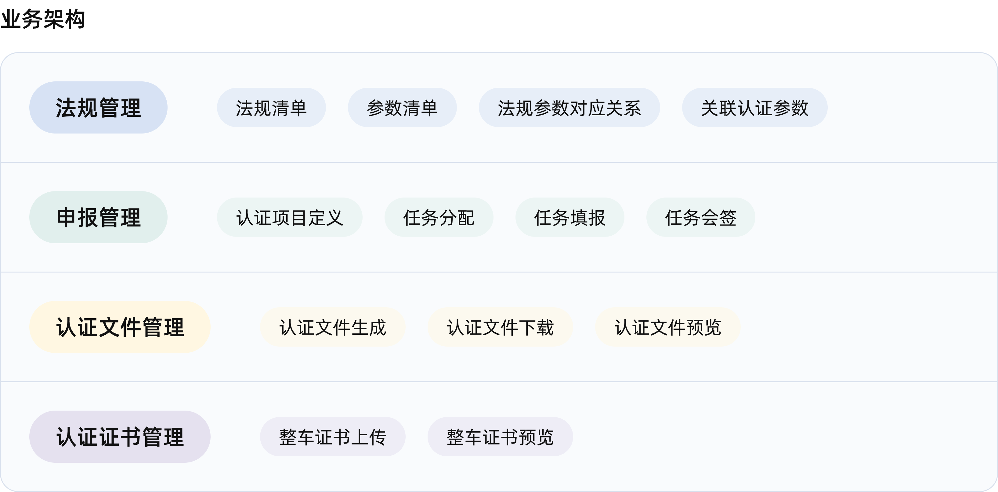 业务架构：从法规维护到任务执行、文件生成与证书管理