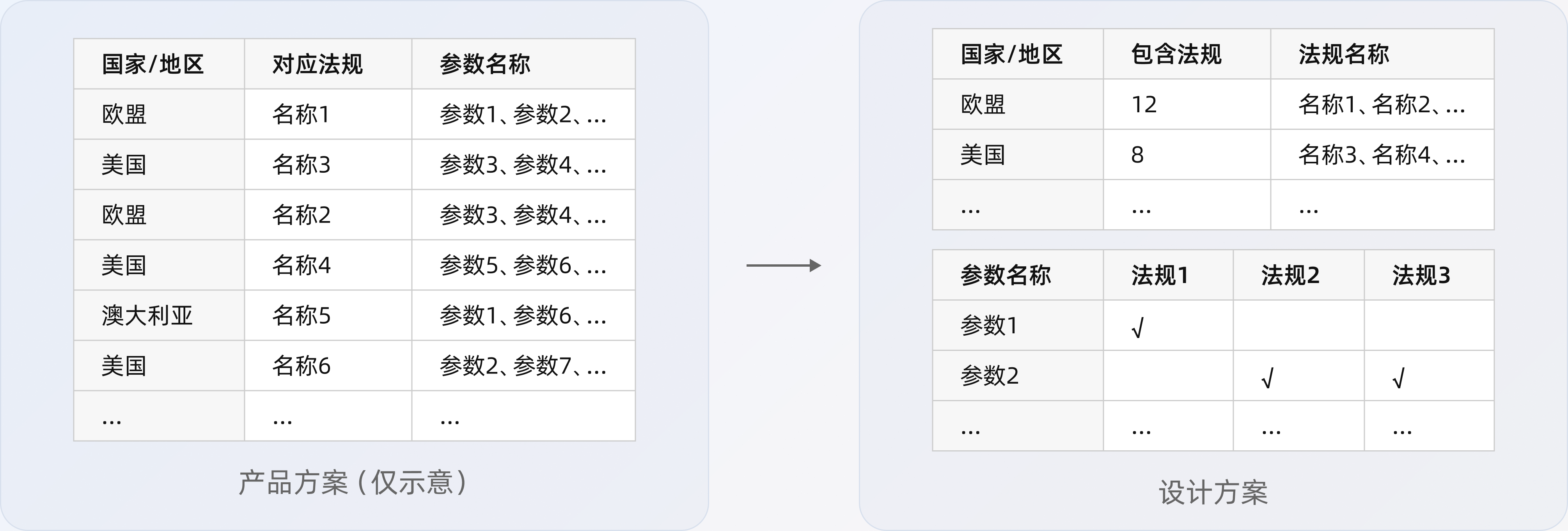 实体关系对比：混合表格 → 市场法规表与法规参数矩阵