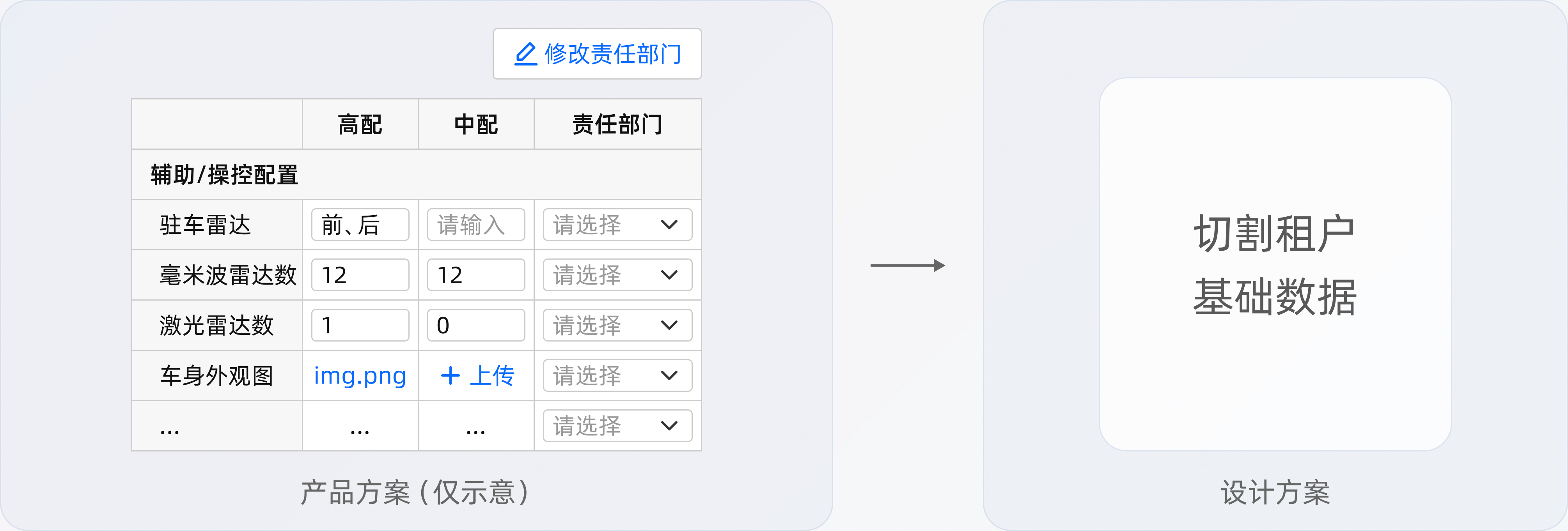 租户数据方案对比：分配时批量修改责任部门 → 按租户初始化基础数据