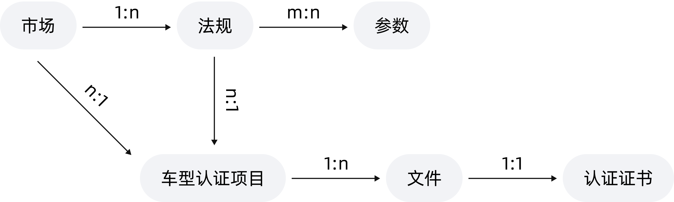 领域模型：市场、法规、参数与车型认证项目的关系