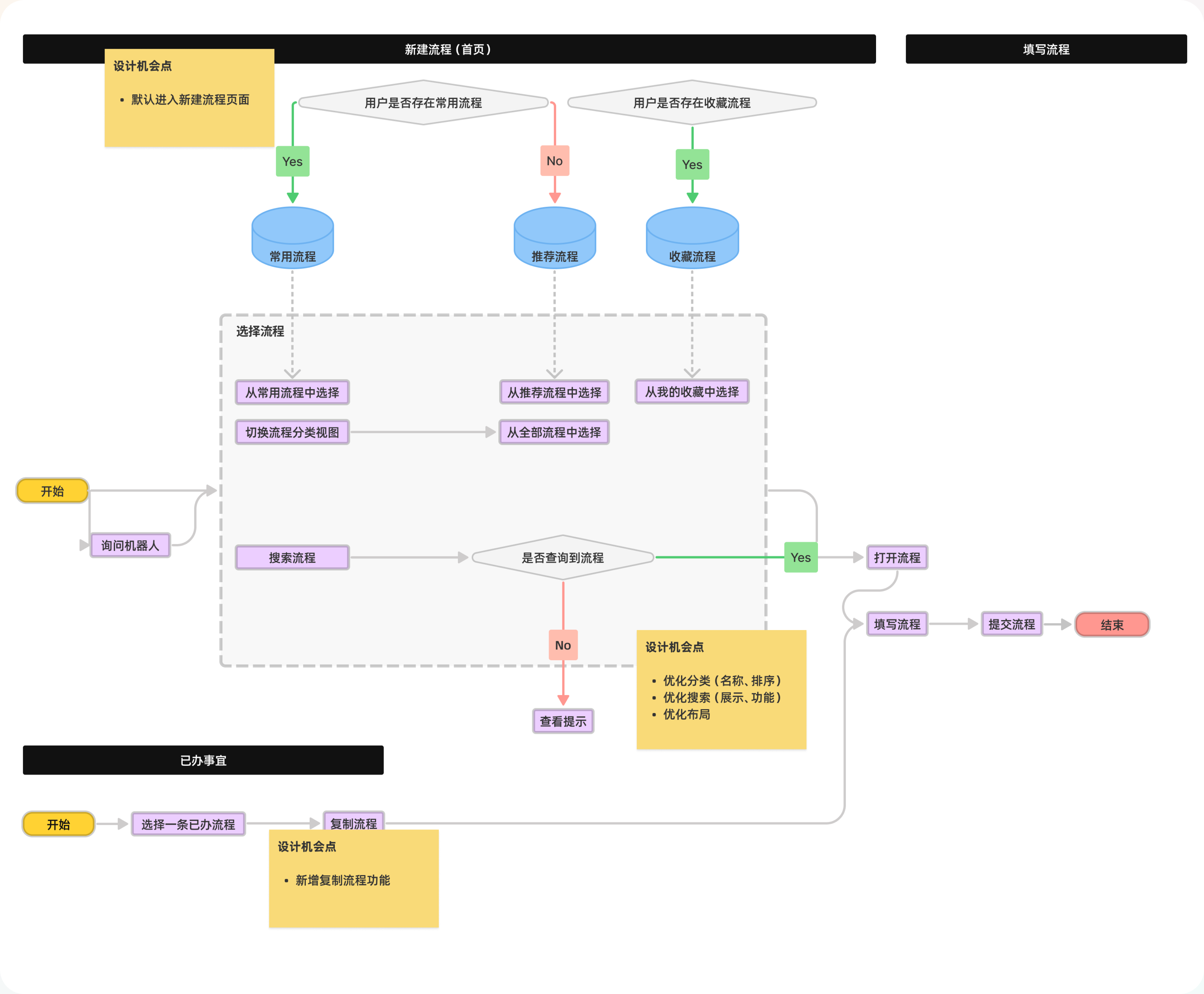 新建流程页 Design Workflow：常用推荐收藏、搜索与复制流程等完整动线