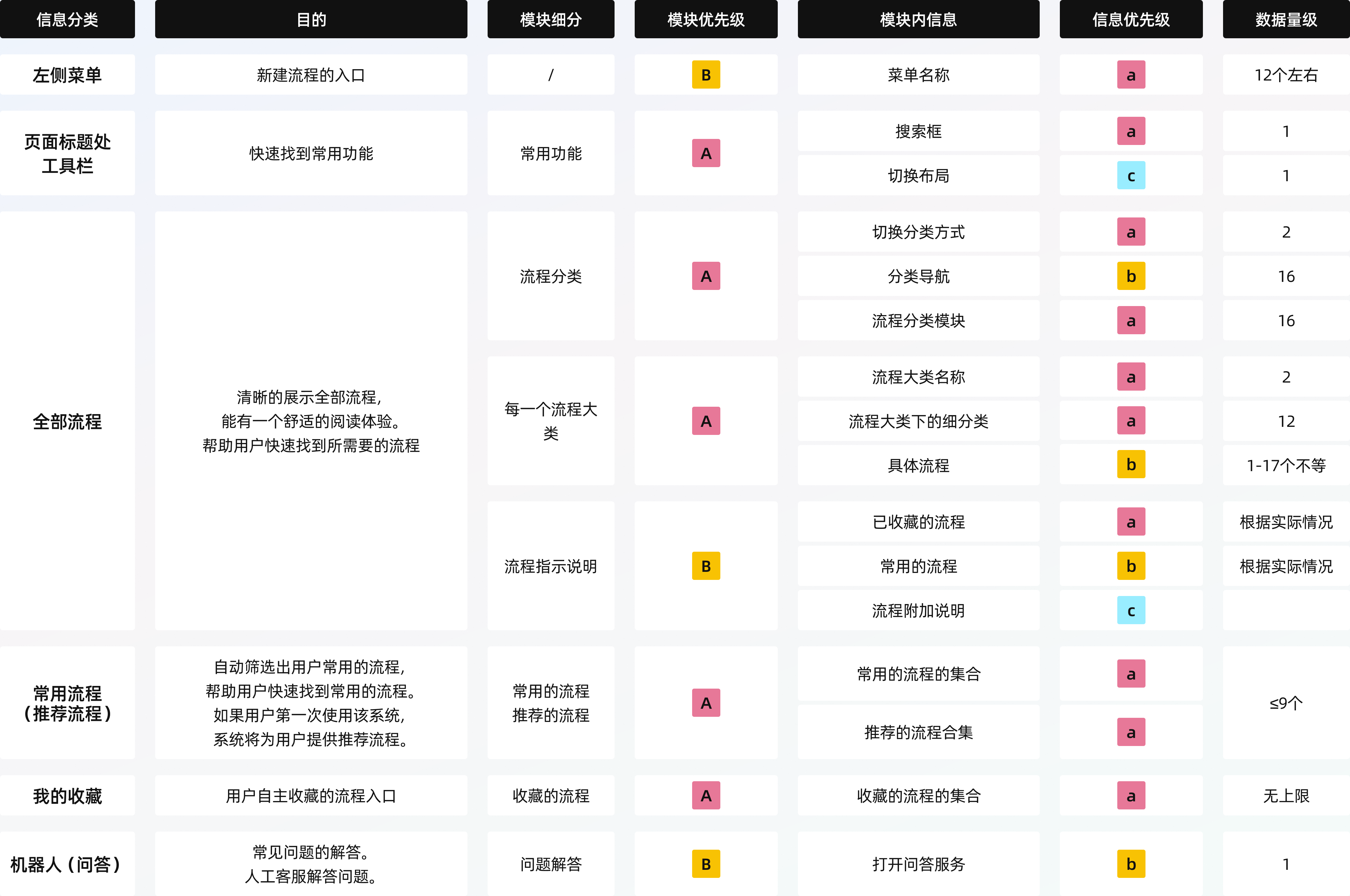信息层级对齐表：模块优先级、信息优先级与数据量级
